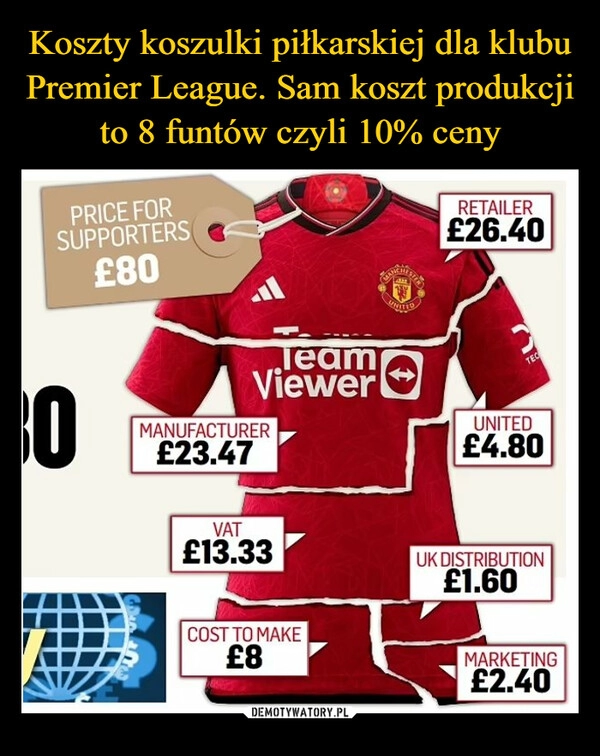 
    Koszty koszulki piłkarskiej dla klubu Premier League. Sam koszt produkcji to 8 funtów czyli 10% ceny