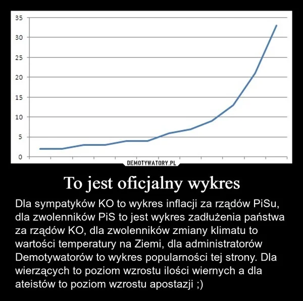 
    To jest oficjalny wykres
