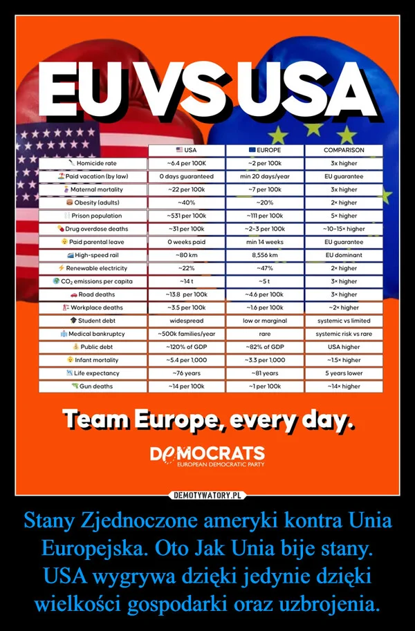 
    Stany Zjednoczone ameryki kontra Unia Europejska. Oto Jak Unia bije stany. USA wygrywa dzięki jedynie dzięki wielkości gospodarki oraz uzbrojenia.