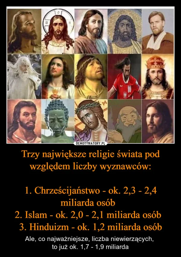 Trzy największe religie świata pod względem liczby wyznawców: 1. Chrześcijaństwo - ok. 2,3 - 2,4 miliarda osób 2. Islam - ok. 2,0 - 2,1 miliarda osób 3. Hinduizm - ok. 1,2 miliarda osób