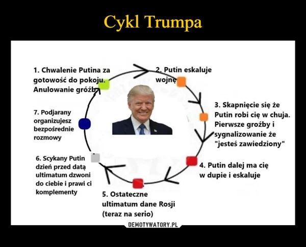 
    Cykl Trumpa