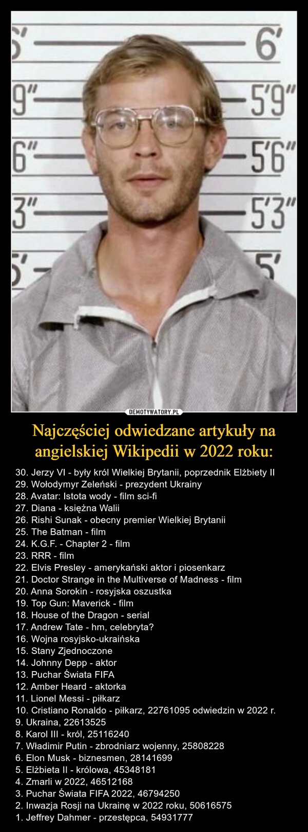 
    Najczęściej odwiedzane artykuły na angielskiej Wikipedii w 2022 roku: 