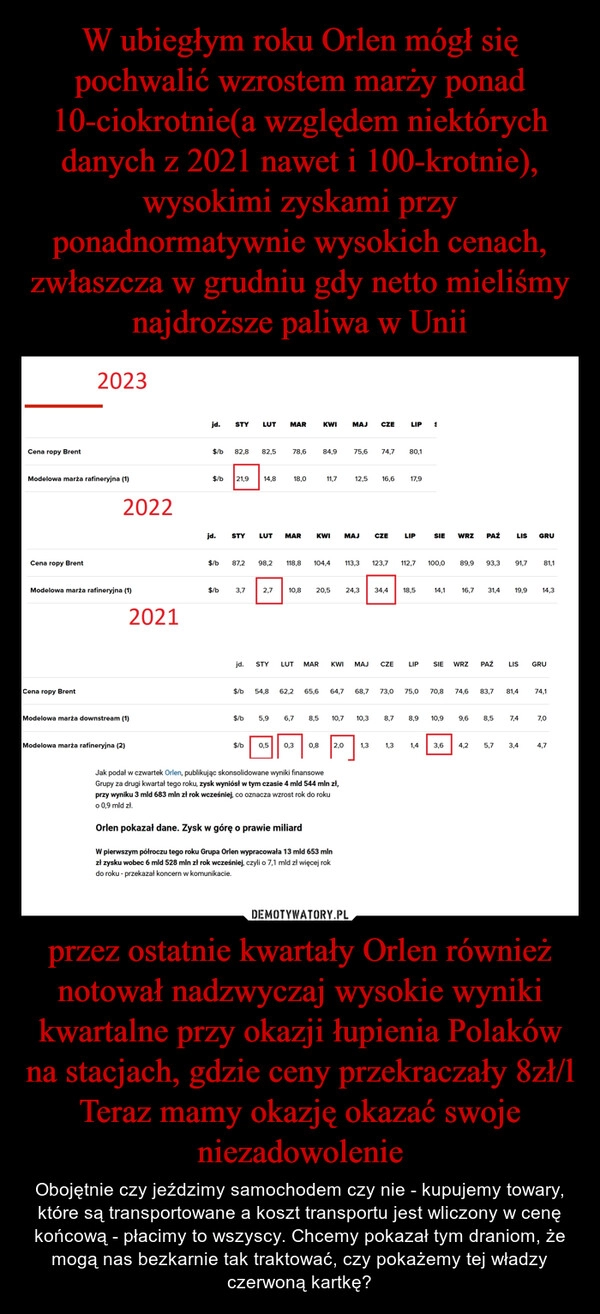 
    W ubiegłym roku Orlen mógł się pochwalić wzrostem marży ponad 10-ciokrotnie(a względem niektórych danych z 2021 nawet i 100-krotnie), wysokimi zyskami przy ponadnormatywnie wysokich cenach, zwłaszcza w grudniu gdy netto mieliśmy najdroższe paliwa w Unii przez ostatnie kwartały Orlen również notował nadzwyczaj wysokie wyniki kwartalne przy okazji łupienia Polaków na stacjach, gdzie ceny przekraczały 8zł/l
Teraz mamy okazję okazać swoje niezadowolenie