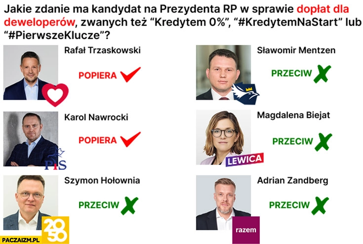 
    Jakie zdanie maja kandydaci na prezydenta w sprawie dopłat dla deweloperów Trzaskowski Nawrocki popierają