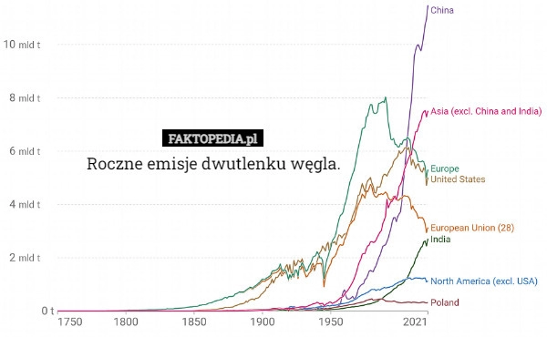 
    Roczne emisje dwutlenku węgla.