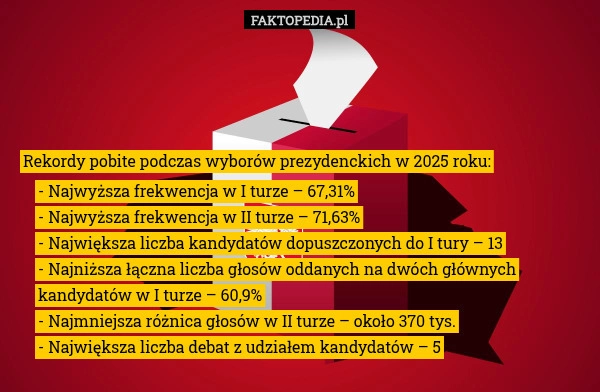 
    Rekordy pobite podczas wyborów prezydenckich w 2025 roku: