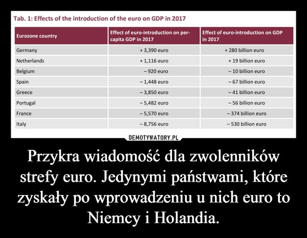 
    Przykra wiadomość dla zwolenników strefy euro. Jedynymi państwami, które zyskały po wprowadzeniu u nich euro to Niemcy i Holandia.