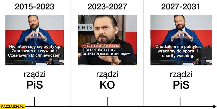 
    Stanowski kiedy rządzi PiS vs kiedy rządzi KO chronologia oś czasu