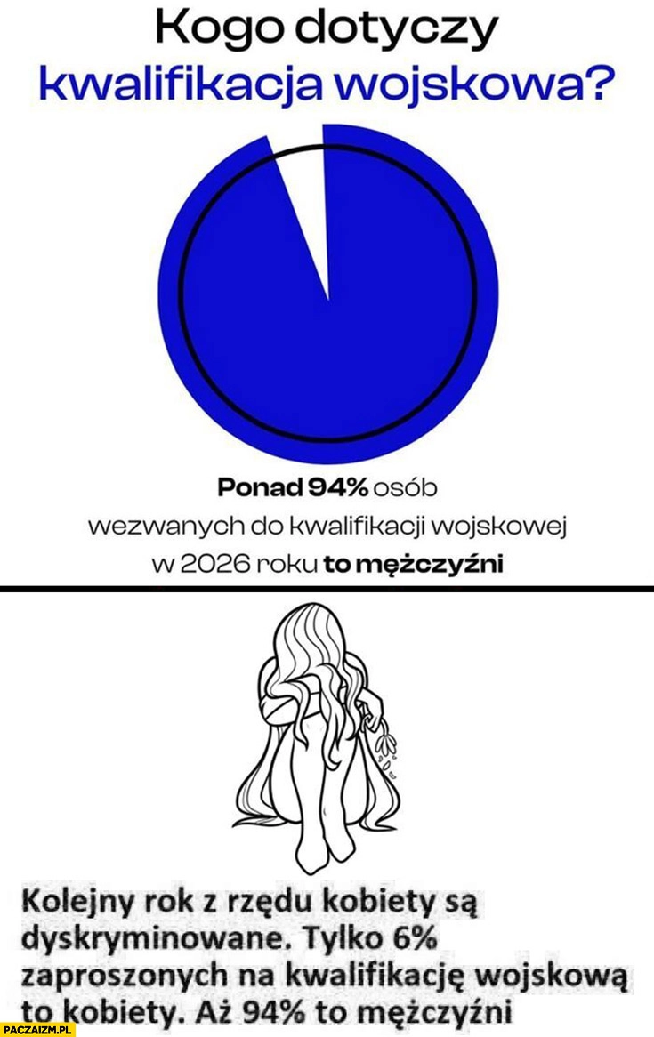 
    Kogo dotyczy kwalifikacja wojskowa ponad 94% procent osób wezwanych w 2026 roku to mężczyźni kobiety są dyskryminowane