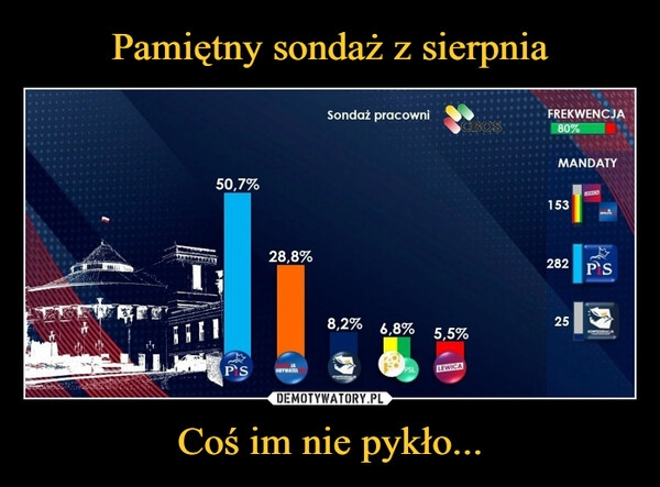 
    Pamiętny sondaż z sierpnia Coś im nie pykło...