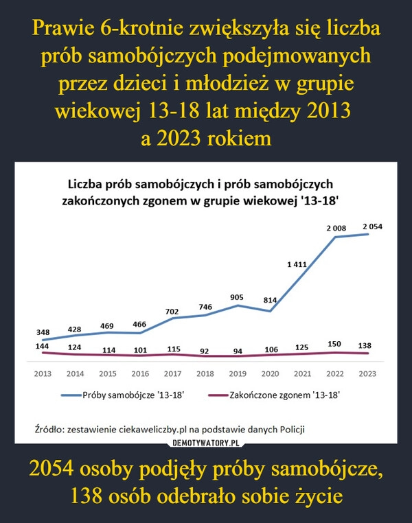 
    Prawie 6-krotnie zwiększyła się liczba prób samobójczych podejmowanych przez dzieci i młodzież w grupie wiekowej 13-18 lat między 2013 
a 2023 rokiem 2054 osoby podjęły próby samobójcze, 138 osób odebrało sobie życie