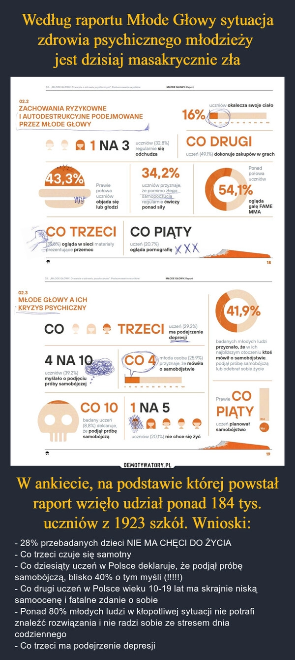 
    Według raportu Młode Głowy sytuacja zdrowia psychicznego młodzieży 
jest dzisiaj masakrycznie zła W ankiecie, na podstawie której powstał raport wzięło udział ponad 184 tys. uczniów z 1923 szkół. Wnioski: