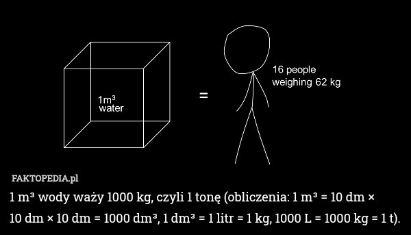 
    1 m³ wody waży 1 000 kg, czyli 1 tonę (obliczenia: 1 m³ = 10 dm × 10 dm