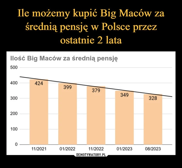 
    Ile możemy kupić Big Maców za średnią pensję w Polsce przez ostatnie 2 lata