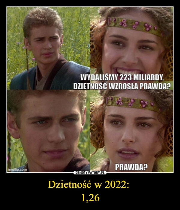 
    Dzietność w 2022: 
1,26