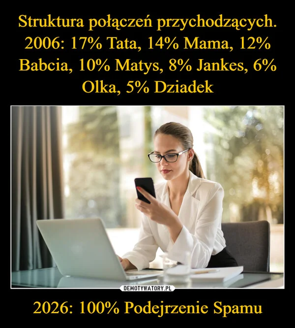 
    Struktura połączeń przychodzących. 2006: 17% Tata, 14% Mama, 12% Babcia, 10% Matys, 8% Jankes, 6% Olka, 5% Dziadek 2026: 100% Podejrzenie Spamu