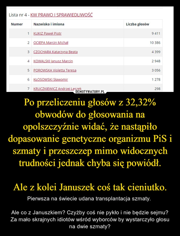 
    Po przeliczeniu głosów z 32,32% obwodów do głosowania na opolszczyźnie widać, że nastąpiło dopasowanie genetyczne organizmu PiS i szmaty i przeszczep mimo widocznych trudności jednak chyba się powiódł.
 
Ale z kolei Januszek coś tak cieniutko.