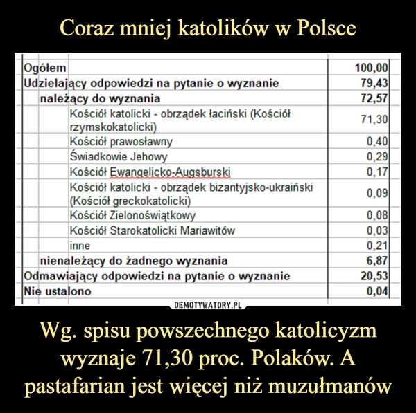 
    Coraz mniej katolików w Polsce Wg. spisu powszechnego katolicyzm wyznaje 71,30 proc. Polaków. A pastafarian jest więcej niż muzułmanów