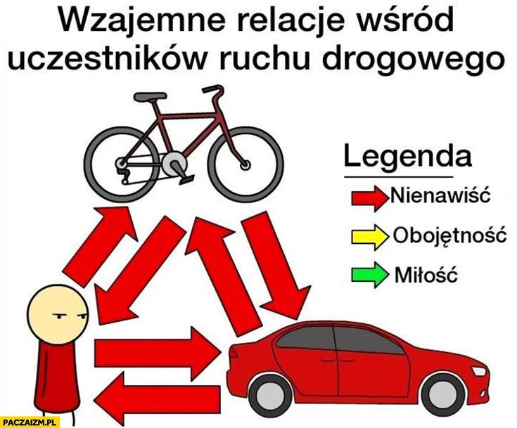 
    Wzajemne relacje wśród uczestników ruchu drogowego pieszy rowerzysta kierowca nienawiść