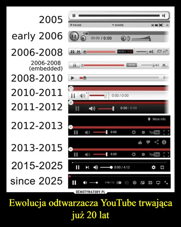 
    Ewolucja odtwarzacza YouTube trwająca już 20 lat