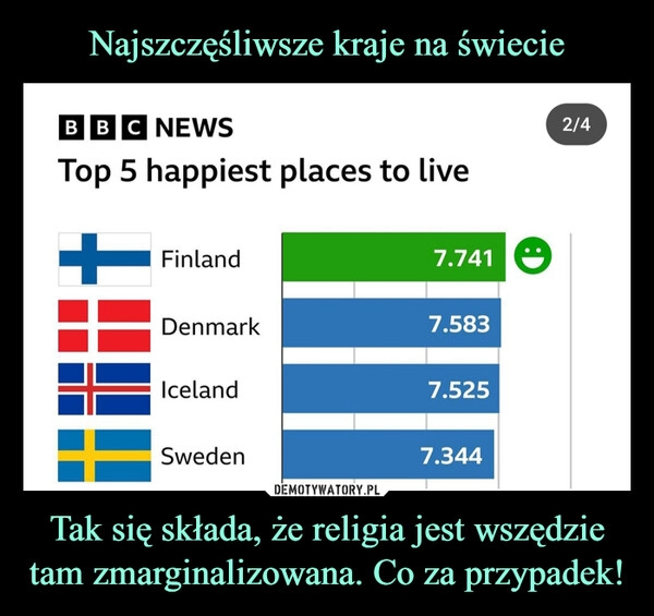 
    Najszczęśliwsze kraje na świecie Tak się składa, że religia jest wszędzie tam zmarginalizowana. Co za przypadek!