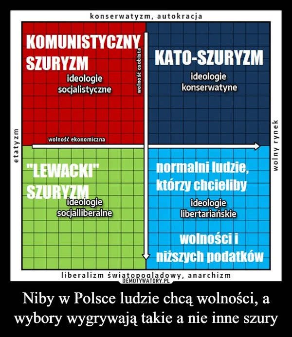 Niby w Polsce ludzie chcą wolności, a wybory wygrywają takie a nie inne szury