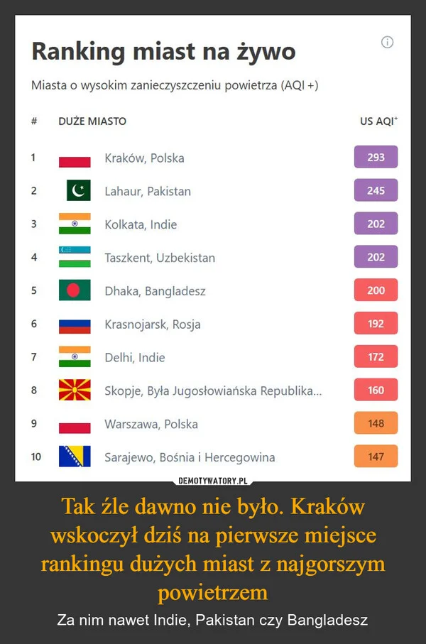 
    Tak źle dawno nie było. Kraków wskoczył dziś na pierwsze miejsce rankingu dużych miast z najgorszym powietrzem