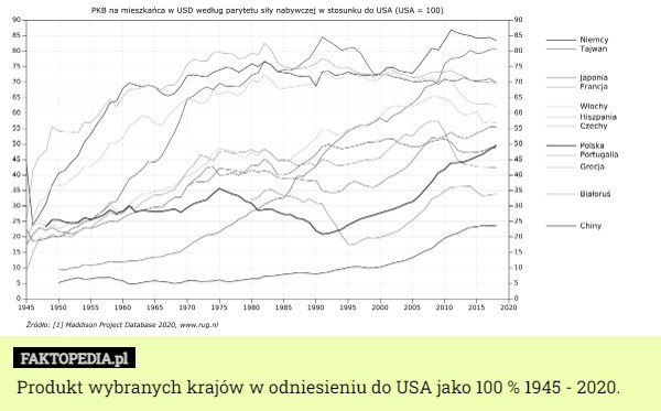 
    Produkt wybranych krajów w odniesieniu do USA jako 100 % 1945 - 2020.