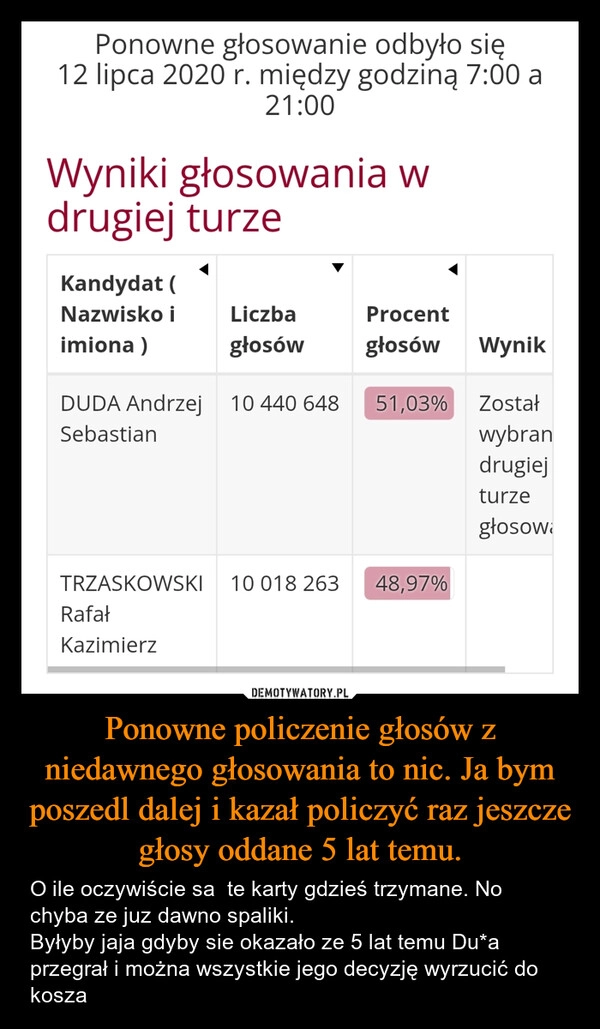 
    Ponowne policzenie głosów z niedawnego głosowania to nic. Ja bym poszedl dalej i kazał policzyć raz jeszcze głosy oddane 5 lat temu.
