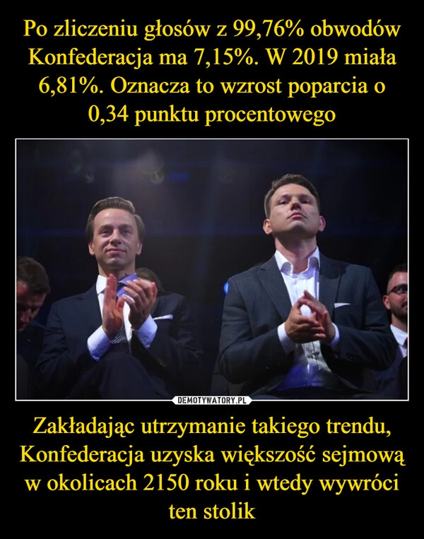 
    Po zliczeniu głosów z 99,76% obwodów Konfederacja ma 7,15%. W 2019 miała 6,81%. Oznacza to wzrost poparcia o 0,34 punktu procentowego Zakładając utrzymanie takiego trendu, Konfederacja uzyska większość sejmową w okolicach 2150 roku i wtedy wywróci ten stolik