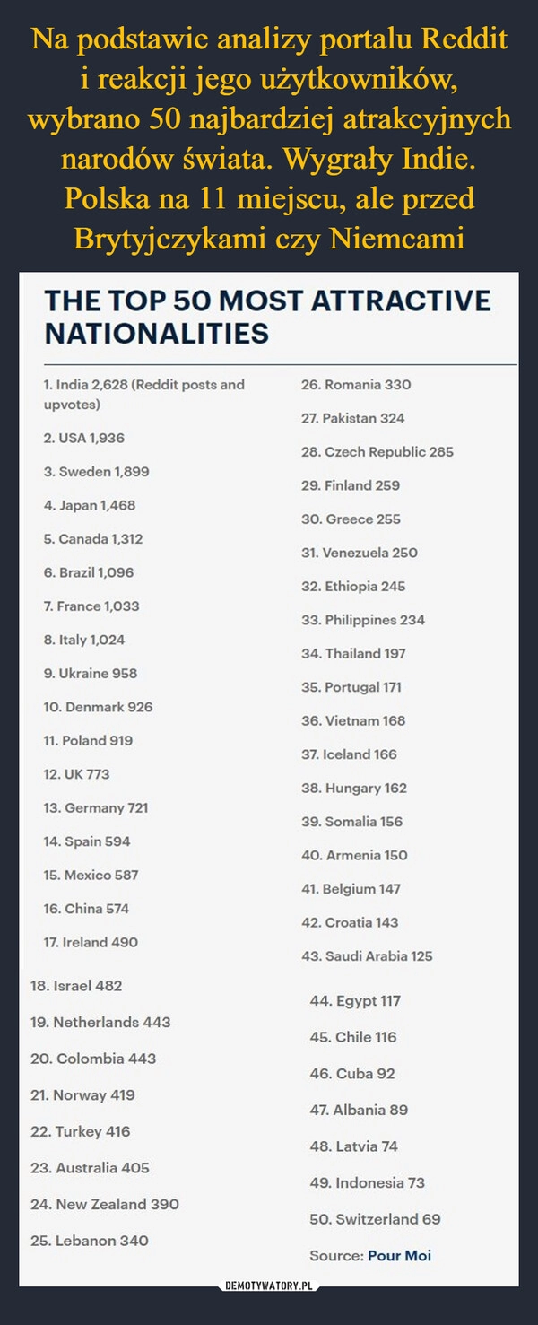 
    Na podstawie analizy portalu Reddit i reakcji jego użytkowników, wybrano 50 najbardziej atrakcyjnych narodów świata. Wygrały Indie. Polska na 11 miejscu, ale przed Brytyjczykami czy Niemcami