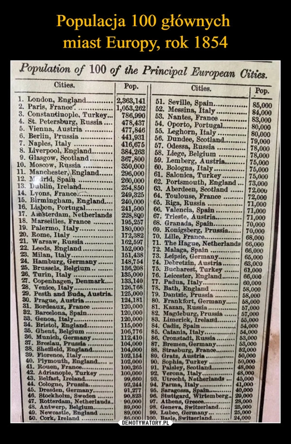 
    Populacja 100 głównych 
miast Europy, rok 1854