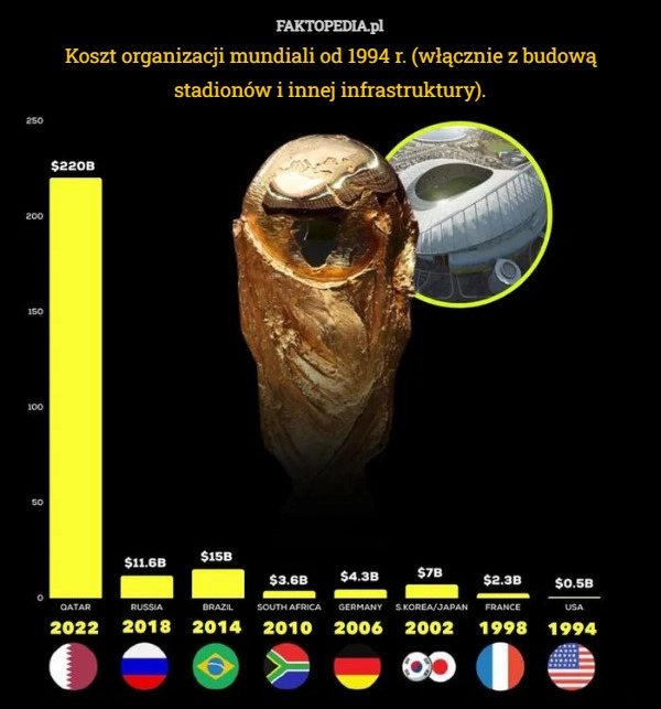 
    
			Koszt organizacji mundiali od 1994 r. (włącznie z budową stadionów i innej					