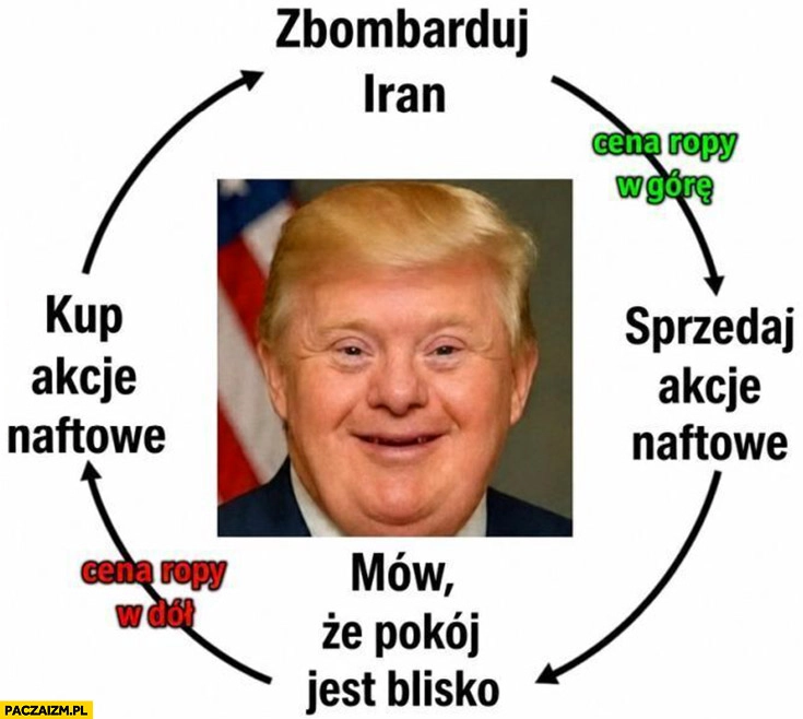 
    Trump down upośledzony zbombarduj Iran, sprzedaj akcje, mów ze pokój blisko, kup akcje