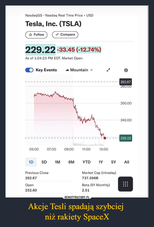
    Akcje Tesli spadają szybciej 
niż rakiety SpaceX