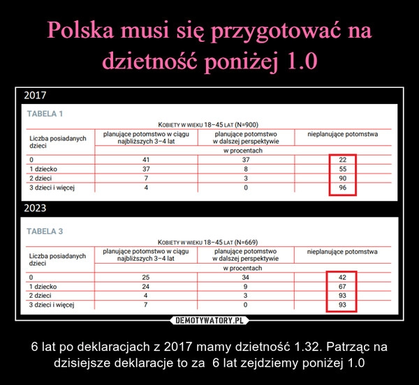 
    Polska musi się przygotować na dzietność poniżej 1.0