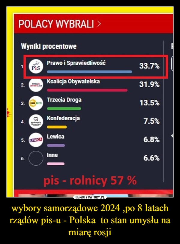 
    wybory samorządowe 2024 ,po 8 latach rządów pis-u - Polska  to stan umysłu na miarę rosji