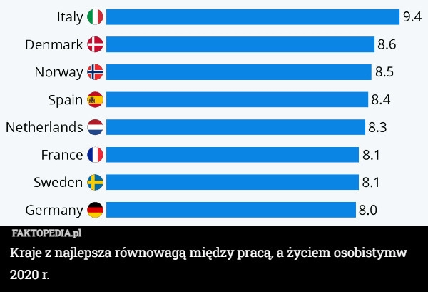 
    Kraje z najlepsza równowagą między pracą, a życiem osobistymw 2020 r.