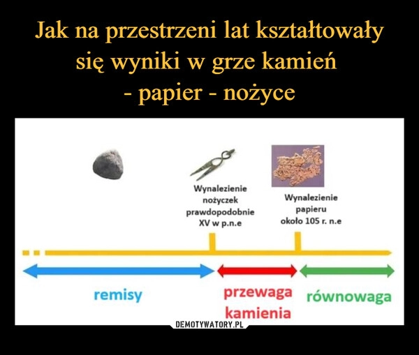 
    Jak na przestrzeni lat kształtowały się wyniki w grze kamień 
- papier - nożyce