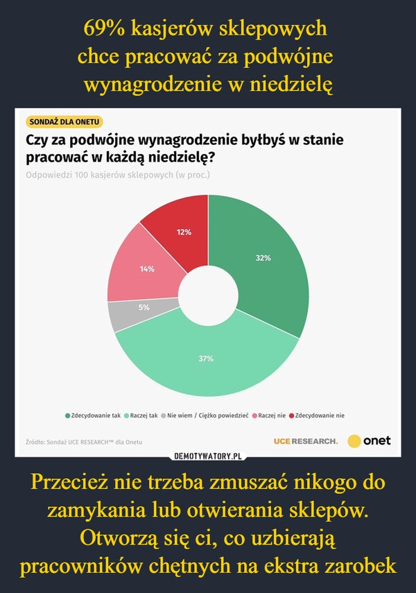 
    69% kasjerów sklepowych 
chce pracować za podwójne 
wynagrodzenie w niedzielę Przecież nie trzeba zmuszać nikogo do zamykania lub otwierania sklepów. Otworzą się ci, co uzbierają pracowników chętnych na ekstra zarobek