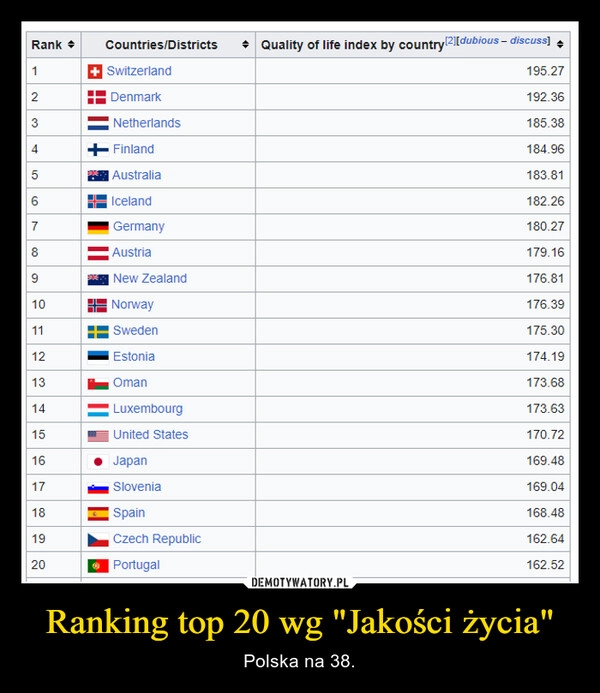 
    Ranking top 20 wg "Jakości życia"