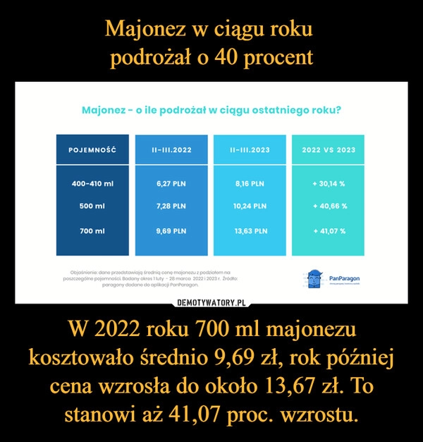 
    Majonez w ciągu roku 
podrożał o 40 procent W 2022 roku 700 ml majonezu kosztowało średnio 9,69 zł, rok później cena wzrosła do około 13,67 zł. To stanowi aż 41,07 proc. wzrostu.