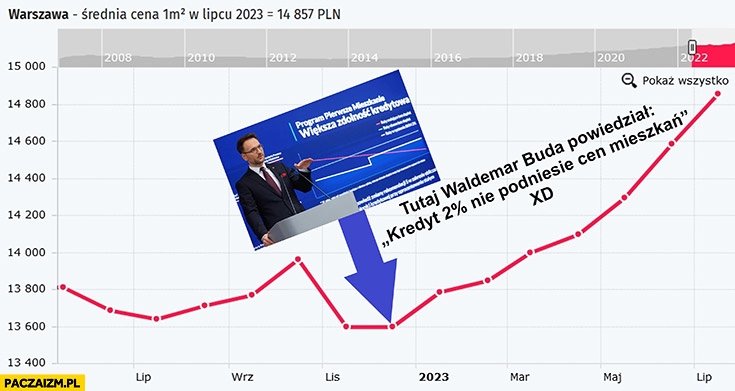 
    Tutaj Waldemar Buda powiedział „kredyt 2% procent nie podniesie cen mieszkań” ceny urosły wykres