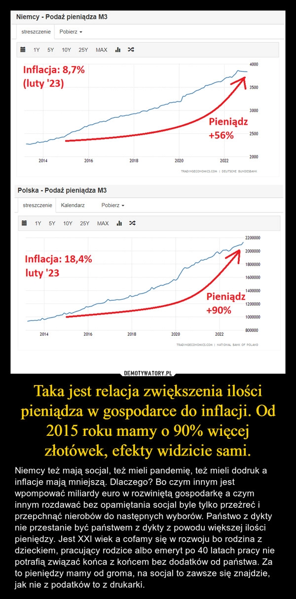 
    Taka jest relacja zwiększenia ilości pieniądza w gospodarce do inflacji. Od 2015 roku mamy o 90% więcej złotówek, efekty widzicie sami.