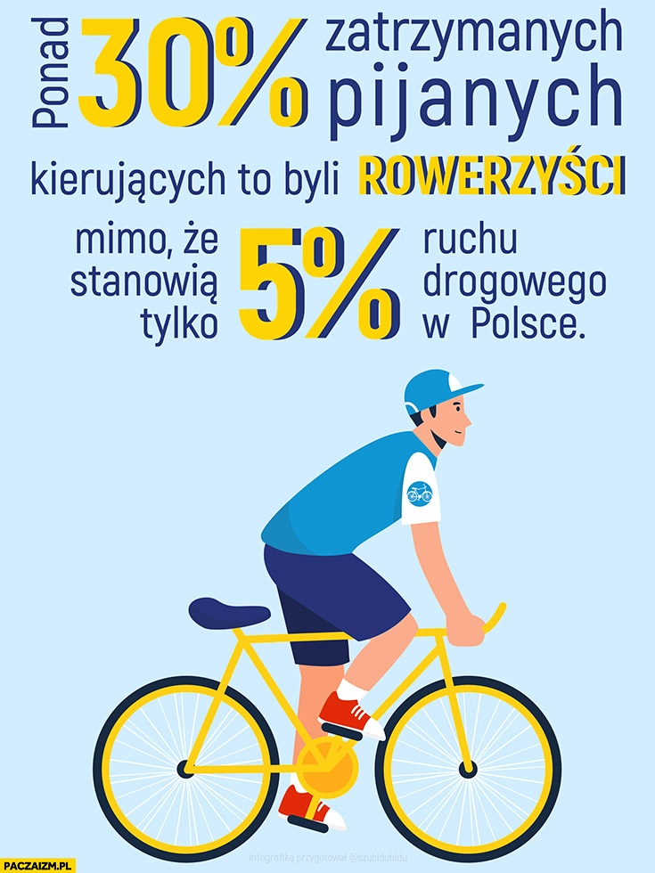 
    Ponad 30% procent zatrzymanych pijanych kierujących to rowerzyści mimo, że stanowią tylko 5% procent ruchu drogowego w Polsce