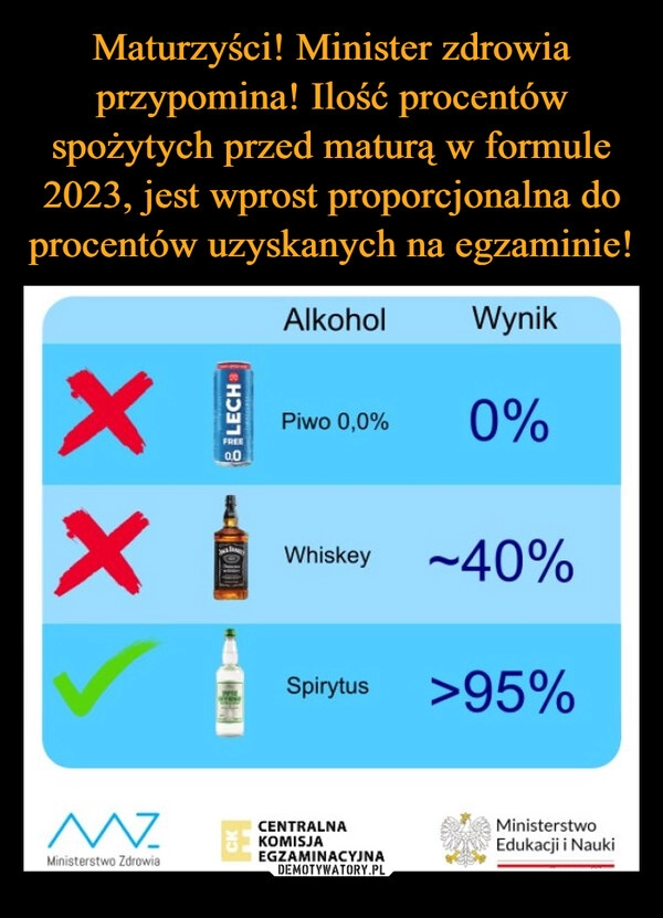 
    Maturzyści! Minister zdrowia przypomina! Ilość procentów spożytych przed maturą w formule 2023, jest wprost proporcjonalna do procentów uzyskanych na egzaminie!