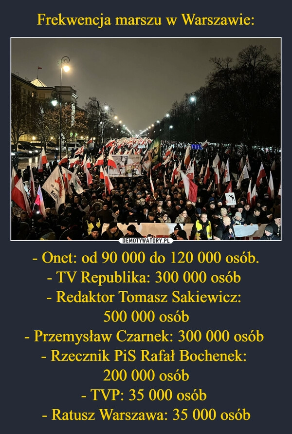 
    Frekwencja marszu w Warszawie: - Onet: od 90 000 do 120 000 osób.
- TV Republika: 300 000 osób 
- Redaktor Tomasz Sakiewicz: 
500 000 osób
- Przemysław Czarnek: 300 000 osób 
- Rzecznik PiS Rafał Bochenek: 
200 000 osób
- TVP: 35 000 osób 
- Ratusz Warszawa: 35 000 osób