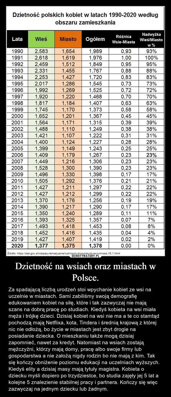 
    Dzietność na wsiach oraz miastach w Polsce.