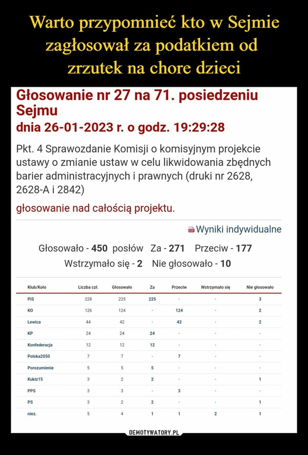 
    Warto przypomnieć kto w Sejmie zagłosował za podatkiem od 
zrzutek na chore dzieci