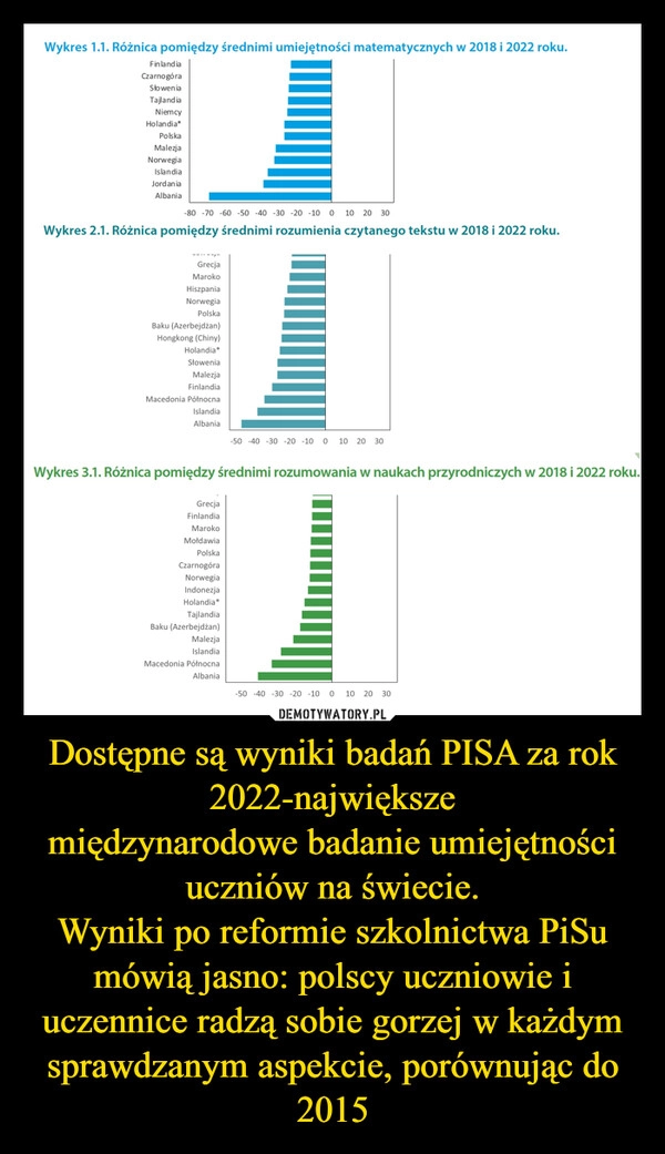 
    Dostępne są wyniki badań PISA za rok 2022-największe
międzynarodowe badanie umiejętności uczniów na świecie.
Wyniki po reformie szkolnictwa PiSu mówią jasno: polscy uczniowie i uczennice radzą sobie gorzej w każdym sprawdzanym aspekcie, porównując do 2015